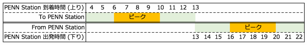 LIRR Off Peak and Peak Hours